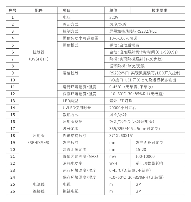 自动化流水线UVLED固化炉_隧道式UV固化机(图1) UVLED面光源参数